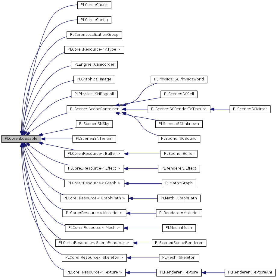 Inheritance graph