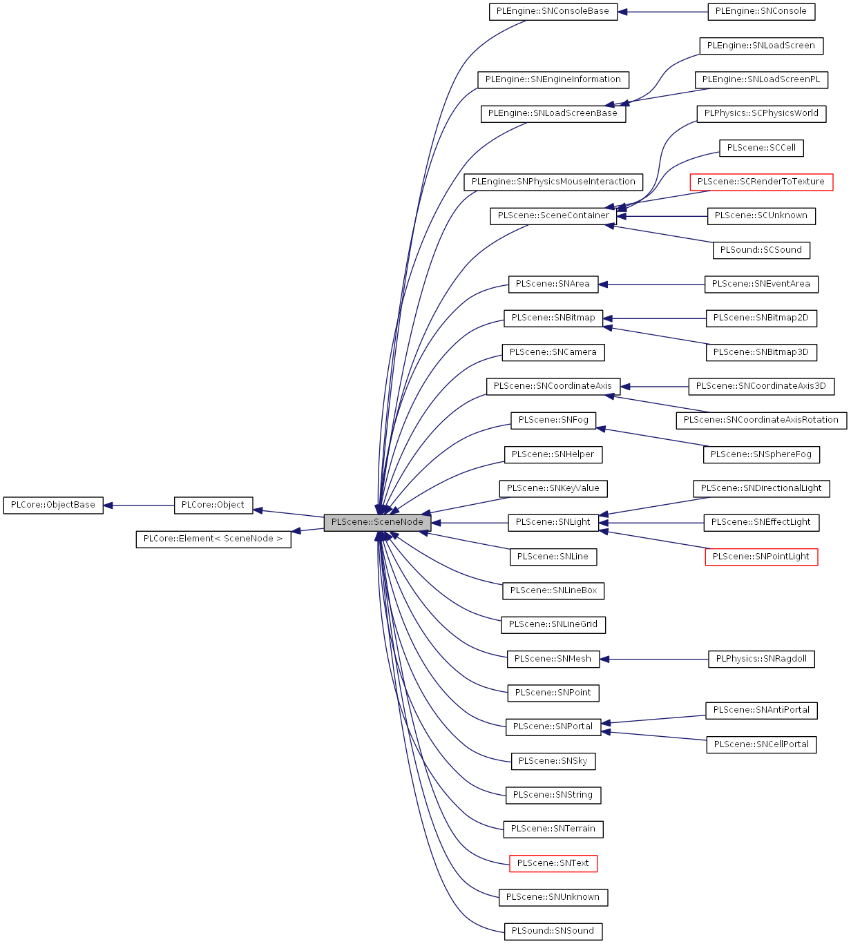Inheritance graph