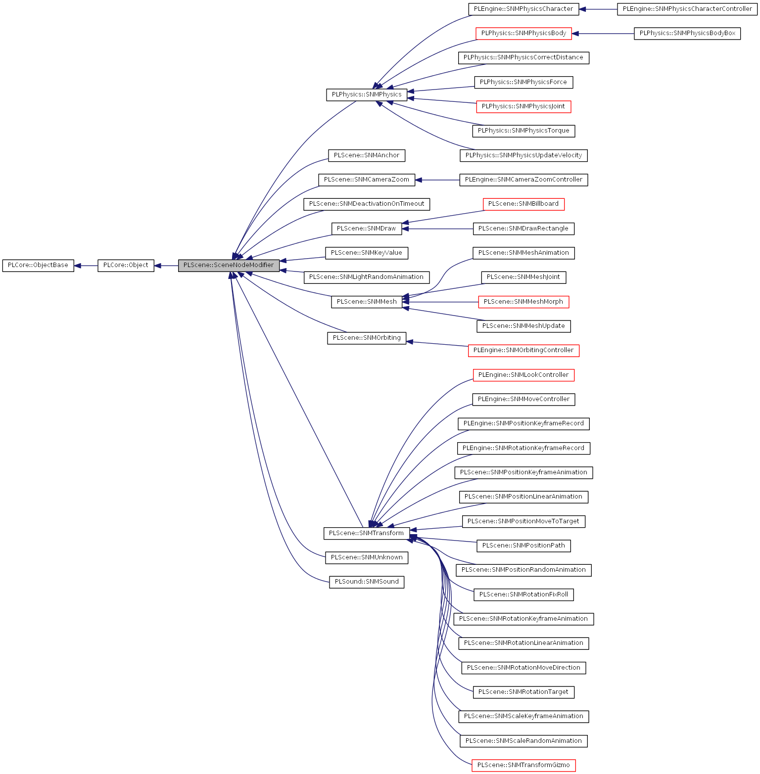 Inheritance graph