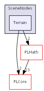 D:/daten/PixelLight/Git/pixellight_cmake/Base/PLScene/include/PLScene/Scene/SceneNodes/Terrain/