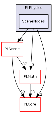 D:/daten/PixelLight/Git/pixellight_cmake/Base/PLPhysics/include/PLPhysics/SceneNodes/
